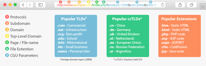 url scheme