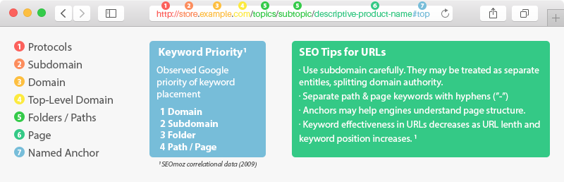 seo friendly url